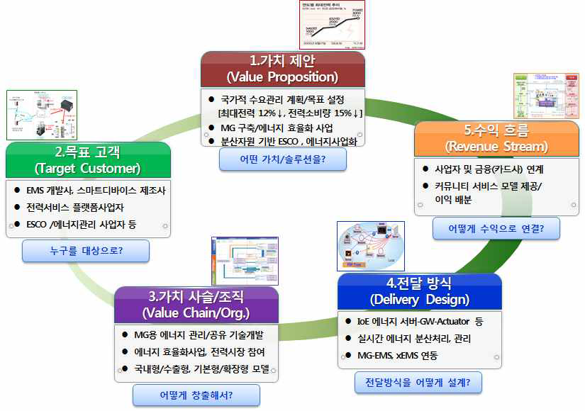 BM 프로세스 모델에 다른 단계별 전략