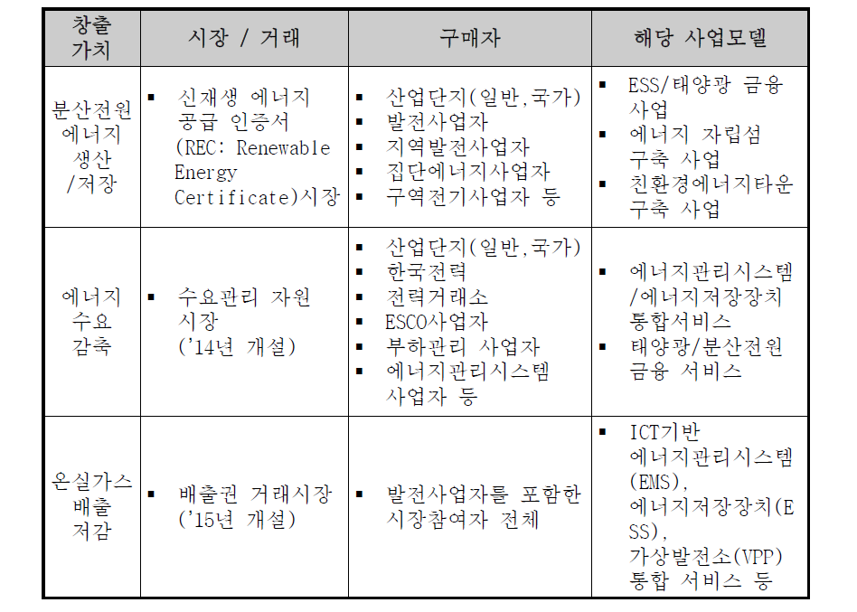 기술 수요처 및 참여가능 기업