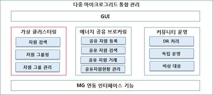 분산 자원 가상 클러스터링 기반 다중 마이크로그리드 통합 관리 구조