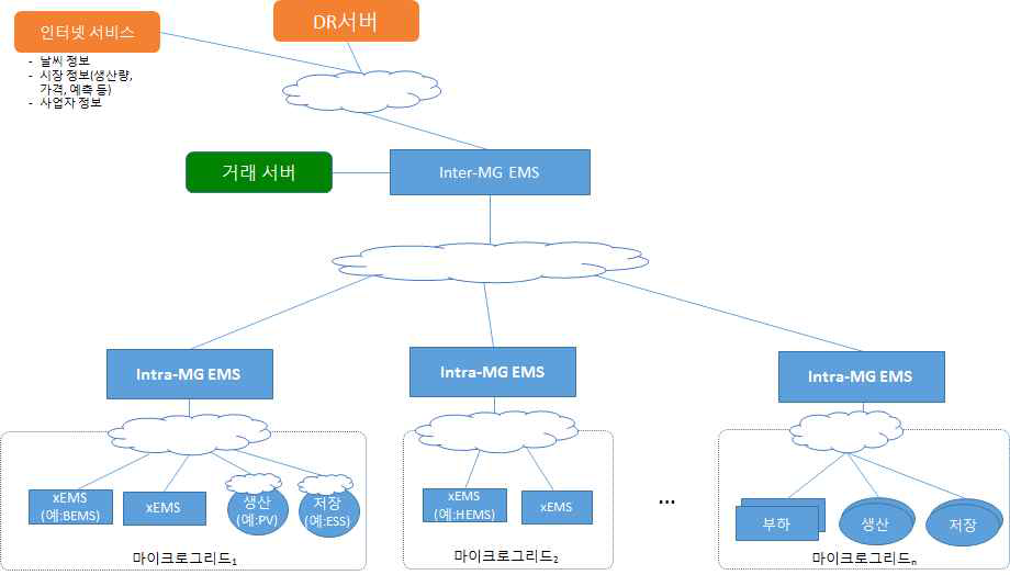 ZEC 에너지 서버 시스템 계층적 구조