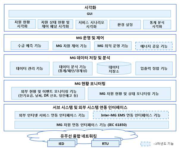 Intra-MG EMS 기능 구조도