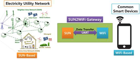 SUN-to-WiFi 게이트웨이 플랫폼 기능 개념도