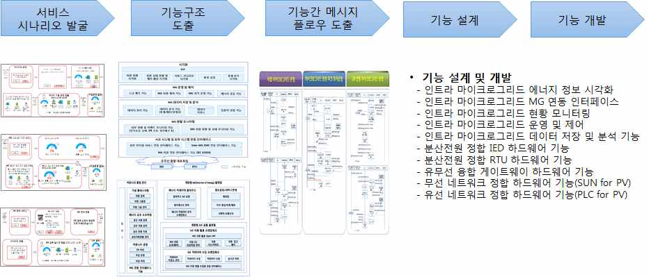 서비스 프레임워크 정의 프로세스