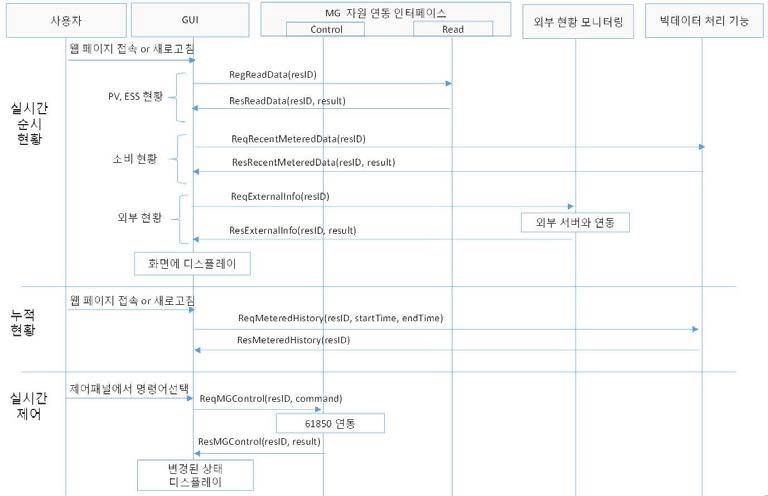 마이크로그리드 현황 디스플레이 및 자원 제어