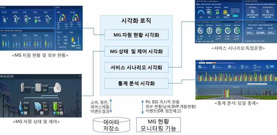 인트라 마이크로그리드 에너지관리시스템 시각화 기능