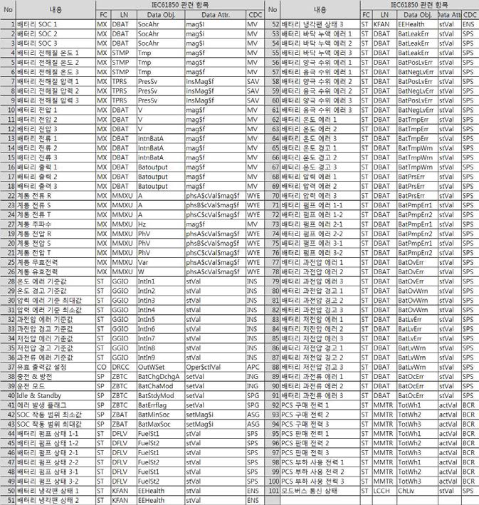 IEC61850기반 ESS 분산자원 정보 모델