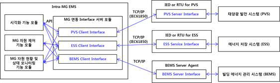 IntraMG-EMS to PV/ESS/xEMS 연동을 위한 통신 기능 구성