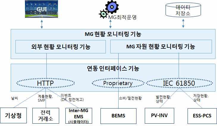 에너지 정보 빅데이터 수집 기술 구조도