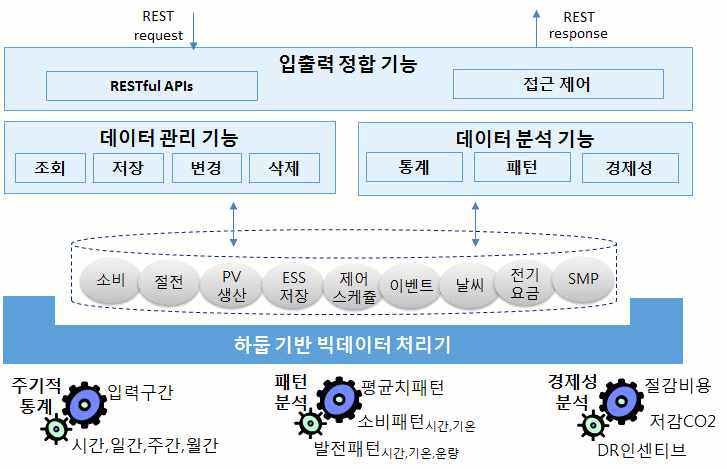 에너지 정보 빅데이터 처리 기술 구조도