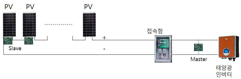 마스터-슬레이브 방식의 전력선통신 네트워크 구조