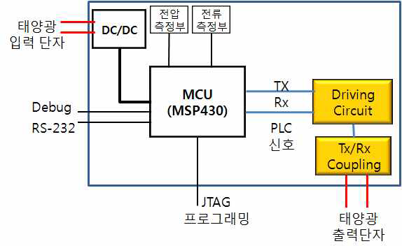 직류 전력선통신 모듈의 구조도