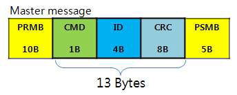마스터가 슬레이브에게 보내는 메시지 형식