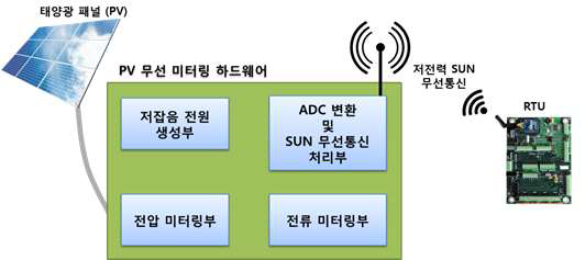 PV 무선 미터링 플랫폼 기능 개념도