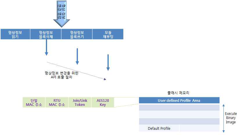 형상 정보 변경 기능 구현을 위한 라이브러리 구조