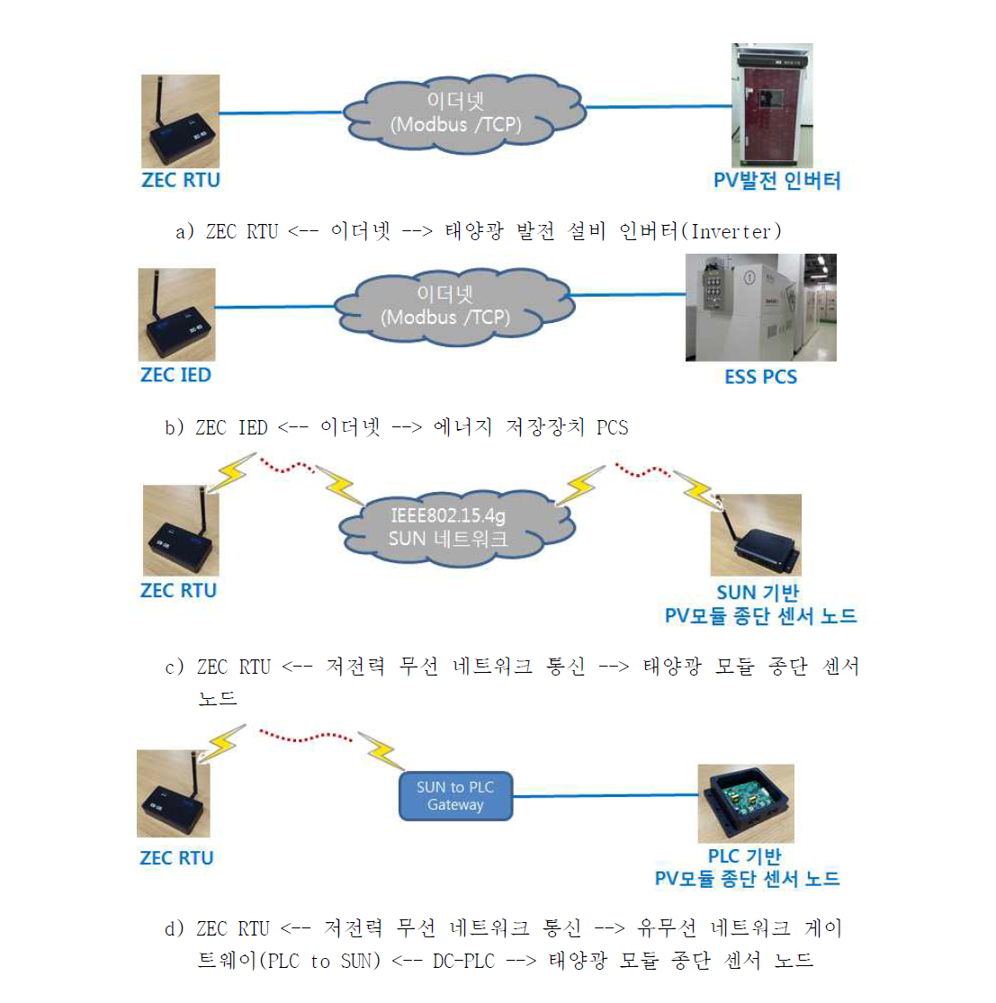 ZEC-SES IED/RTU 기능 및 성능 검증 인터페이스 형상 구조