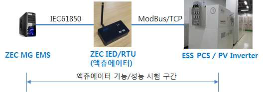 ZEC-SES IED/RTU 액츄에이터 기능/성능 시험 구성도