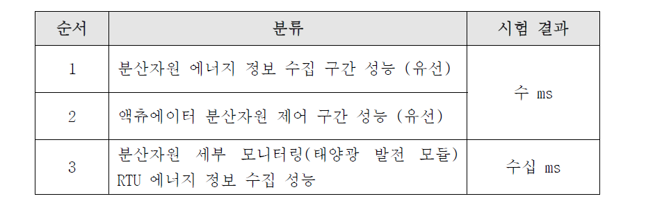 ZEC-SES IED/RTU 통신 구간 성능 검증 결과