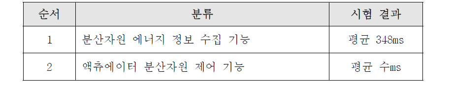 ZEC-SES IED/RTU 액츄에이터 수집/제어 기능 결과