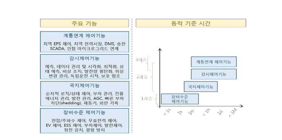 마이크로그리드 상세 운영