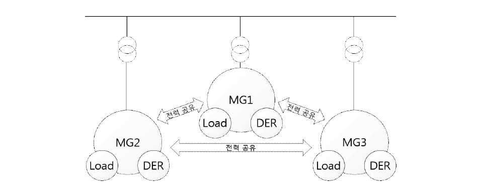 다중 마이크로그리드 일반 구성