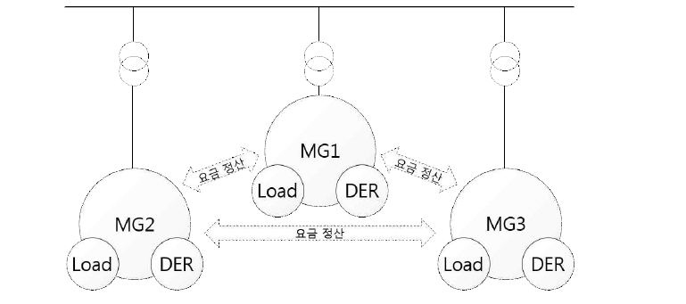 VPP 방식 다중 마이크로그리드 구성