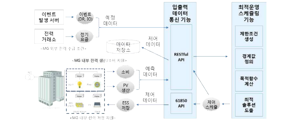 마이크로그리드 에너지 수급 최적화 알고리즘 흐름