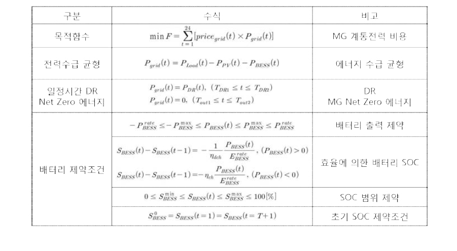 마이크로그리드 수급 최적화 알고리즘