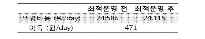 마이크로그리드 수급 최적화 운영 결과