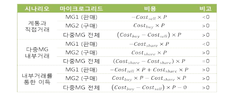 다중 마이크로그리드 내부 거래 경제성