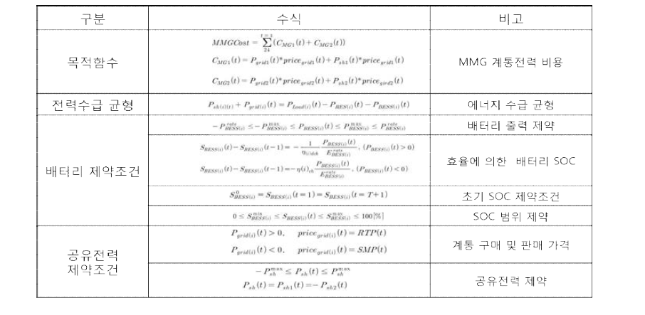 다중 마이크로그리드 수급 최적화 알고리즘