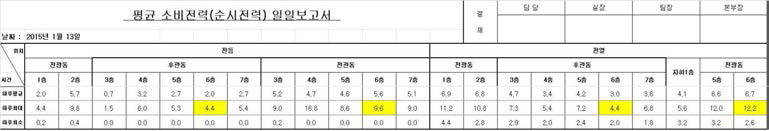 전력 소비환경 분석 사례 – ETRI 12연구동 6층