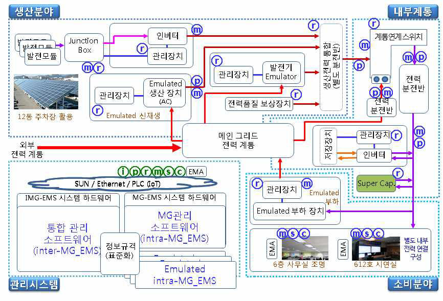 ZEC-SES ETRI 독립 마이크로그리드 테스트베드 구성도