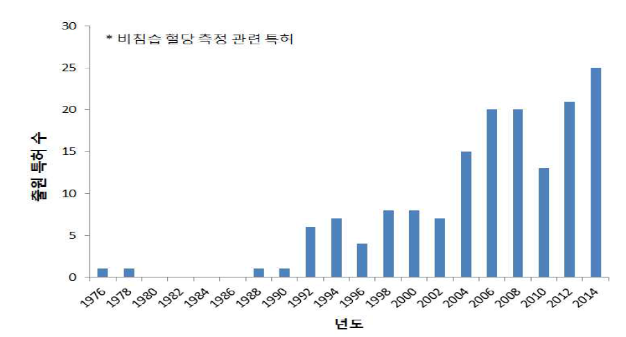 비침습 혈당 측정과 관련 기반 기술 특허 연도별 출원 현황