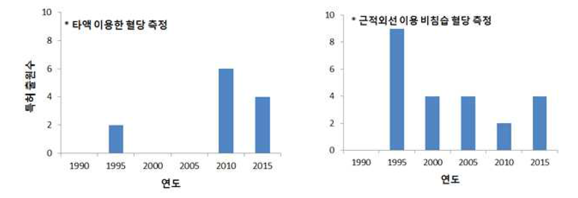 근적외선을 이용, 타액을 이용하는 비침습 혈당 측정 관련 특허 연도별 출원 현황