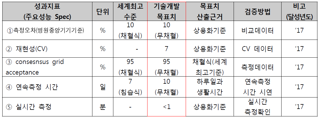 기술개발 성과지표