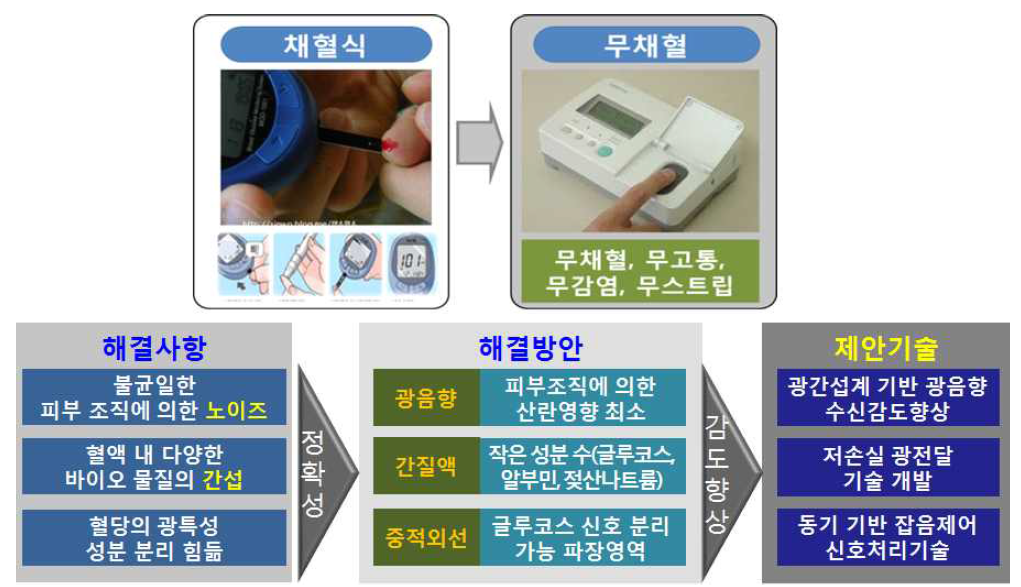 연구개발 방법