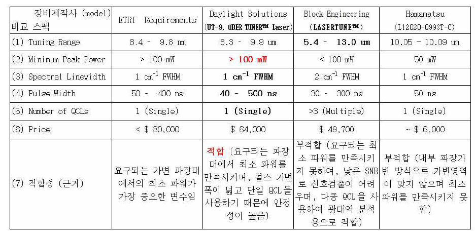 레이저 광원 특성비교