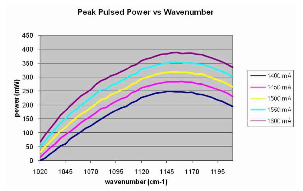 파장에 따른 파워 변화 그래프: 500ns pulse width, 5% duty cycle