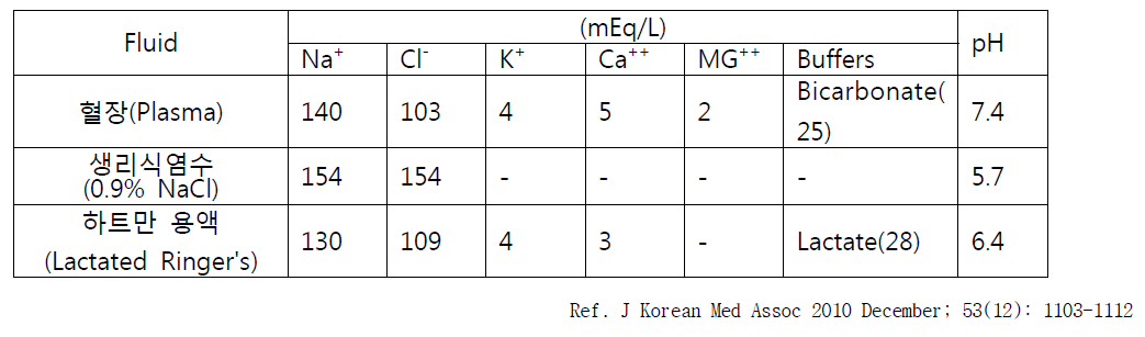 세포액과 수액의 농도비교