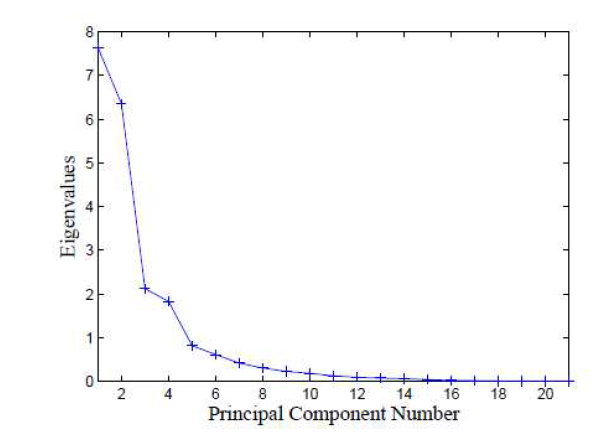 Principal Component Number에 따른 고유값 그래프