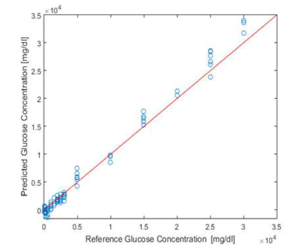 중적외선 광음향 신호 스펙트럼을 통한 Glucose 예측 그래프