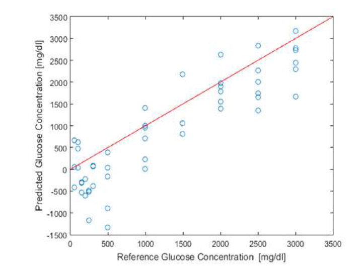 PLSR 분석을 통해 예측한 저농도 Glucose의 농도 예측 그래프