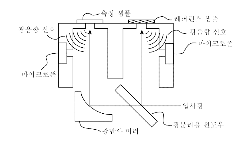 공진셀 구조의 광음향 잡음 제어 방식