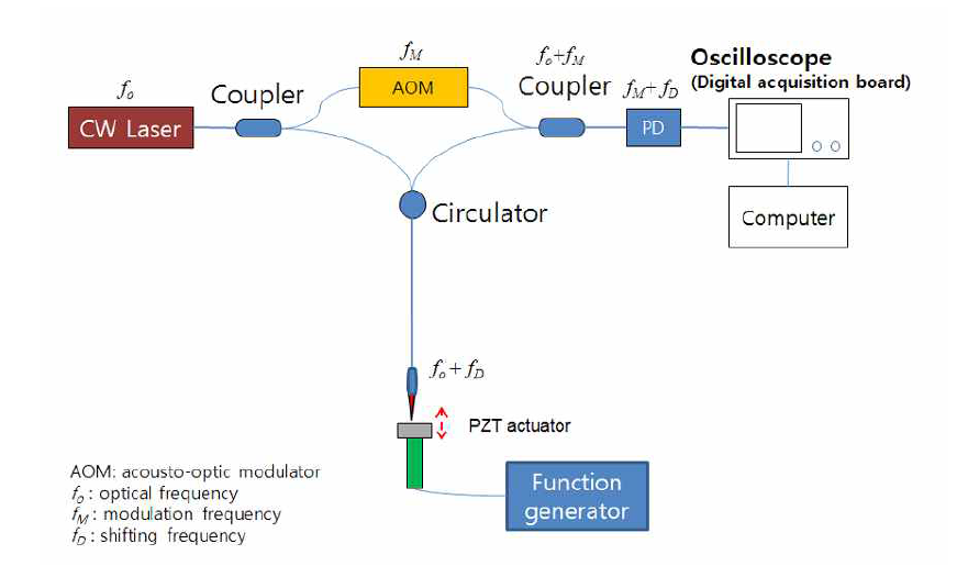미세 변위 측정을 위한 광섬유 기반의 헤테로다인 간섭계의 구성도