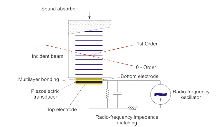 Acousto-optic modulator 구성도 및 원리