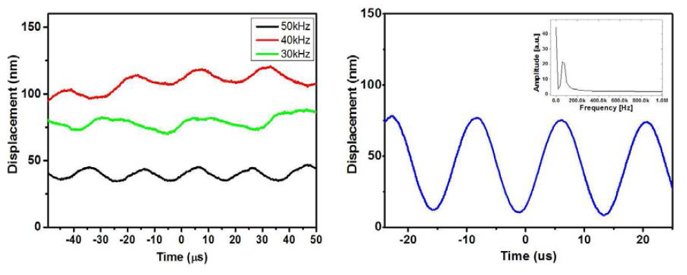 헤테로다인 간섭계를 이용한 PZT actuator 동작 변위 측정(PZT 동작 변위(좌), 공진 주파수 60 kHz에 대한 PZT 동작 변위(우)(삽입 그래프: 동작 변위에 대한 푸리에변환))