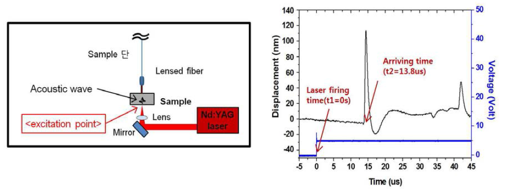 광음향 효과에 의한 표면 변위 실험 구성도(왼쪽) 및 측정 결과(오른쪽)