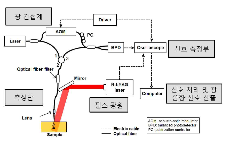 광음향 신호를 측정하기 위한 시스템 구성