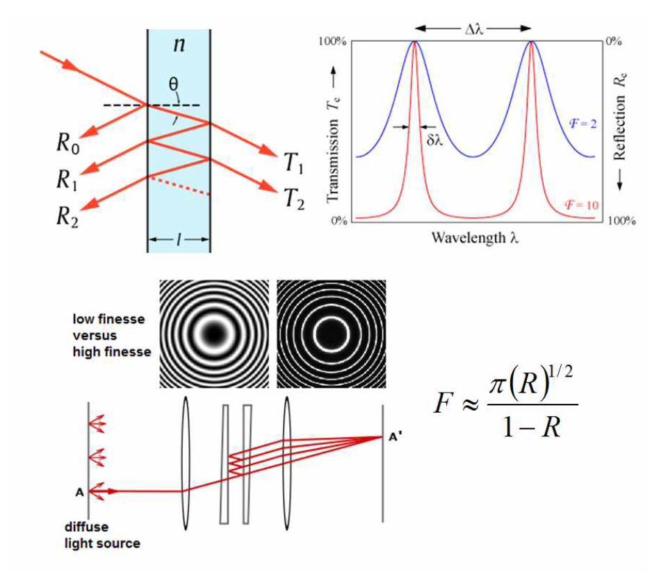 Fabry-Perot interferometer 원리