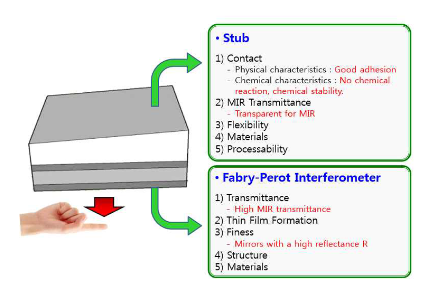 Fabry-Perot sensor head 모식도 및 접근방향